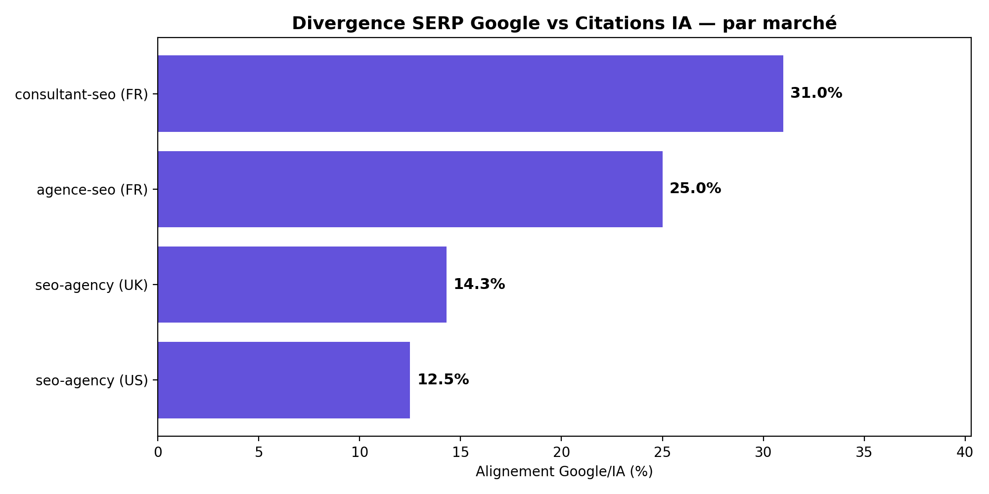 Diagramme en barres du taux d'alignement Google/IA par marché : Consultants SEO France 31,0 %, Agences SEO France 25,0 %, Agences SEO Royaume-Uni 14,3 %, Agences SEO États-Unis 12,5 %