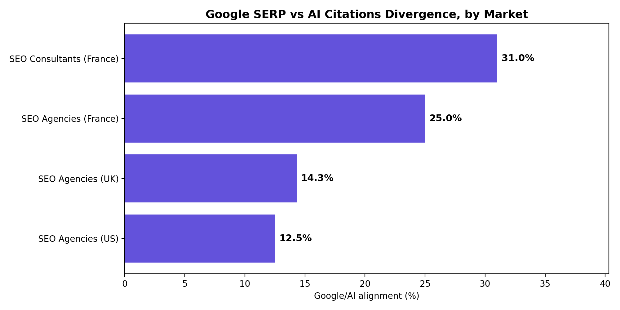 Bar chart showing Google/AI alignment rate by market: SEO Consultants France 31.0%, SEO Agencies France 25.0%, SEO Agencies UK 14.3%, SEO Agencies US 12.5%