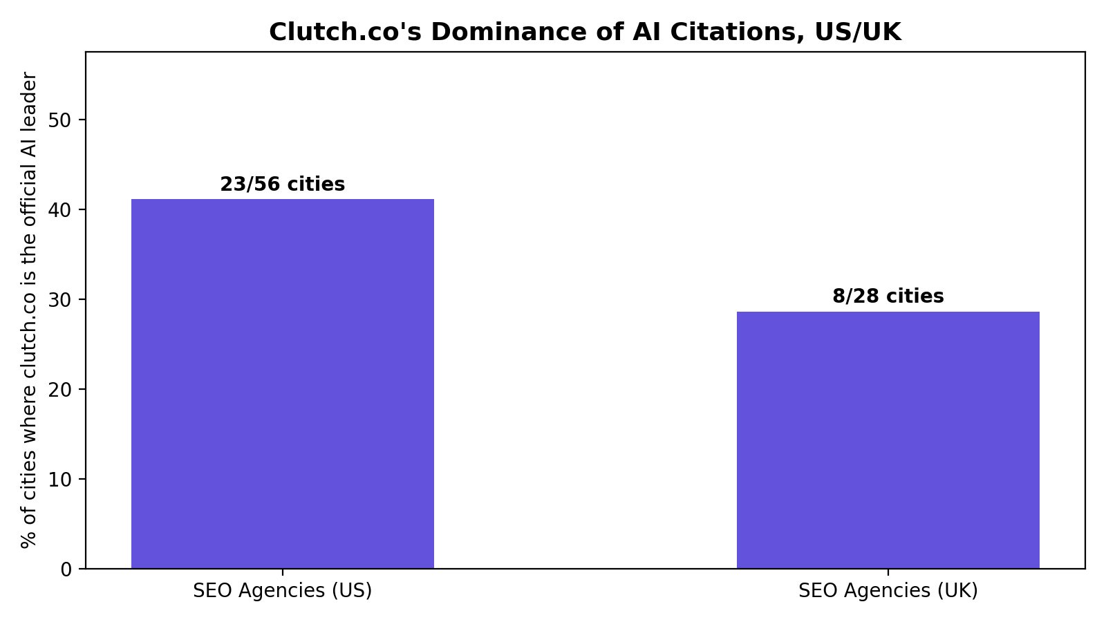 Bar chart: clutch.co is the official AI leader in 23 of 56 US markets (41%) and 8 of 28 UK markets (29%)