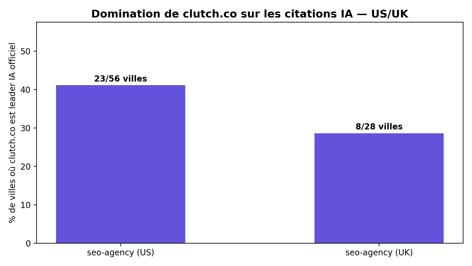 Diagramme en barres : clutch.co est leader IA officiel sur 23 des 56 marchés américains (41 %) et 8 des 28 marchés britanniques (29 %)
