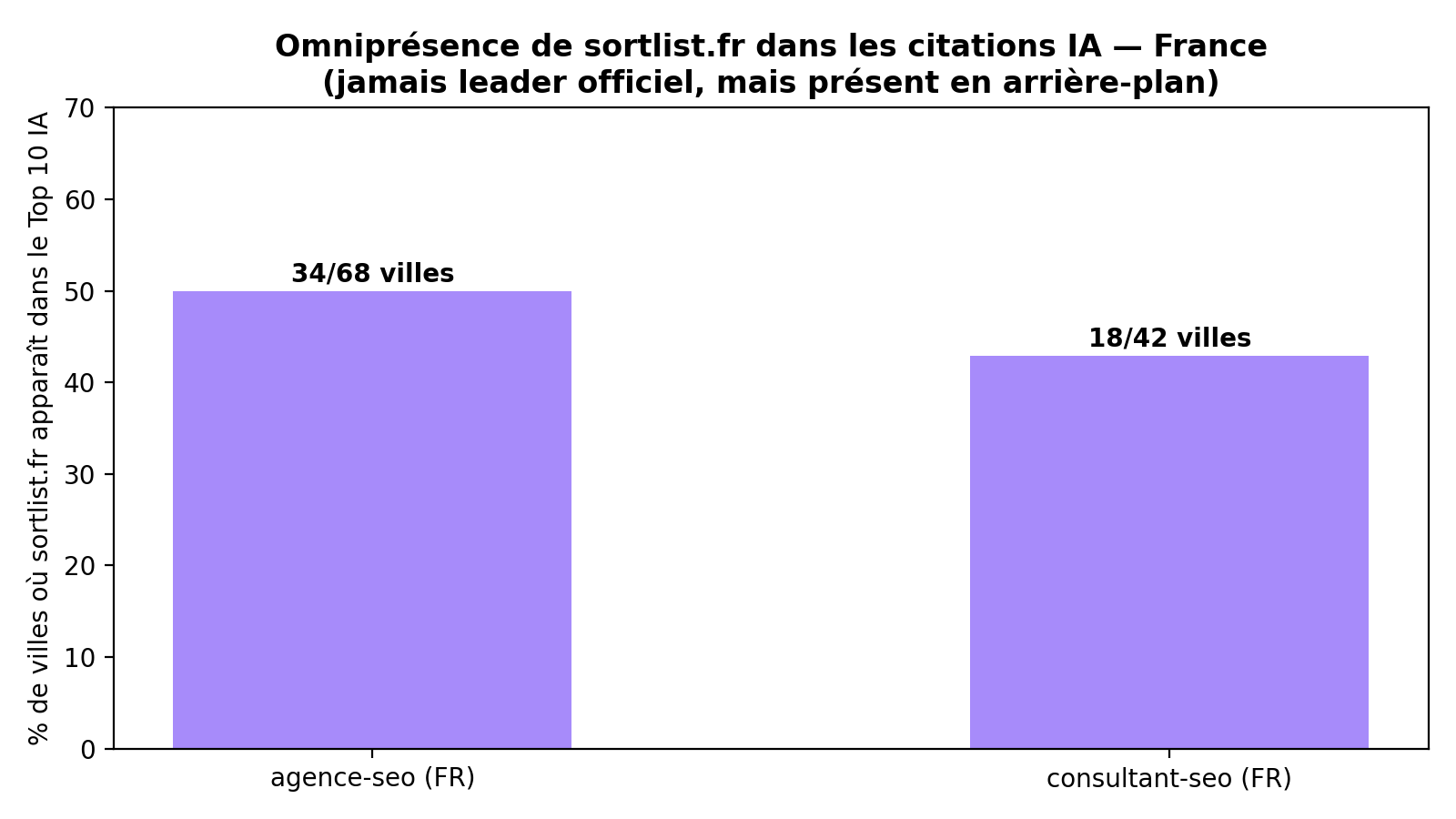 Diagramme en barres : sortlist.fr apparaît dans le Top 10 IA sur 34 des 68 marchés français d'agences SEO (50 %) et 18 des 42 marchés consultants (43 %), sans jamais être leader officiel