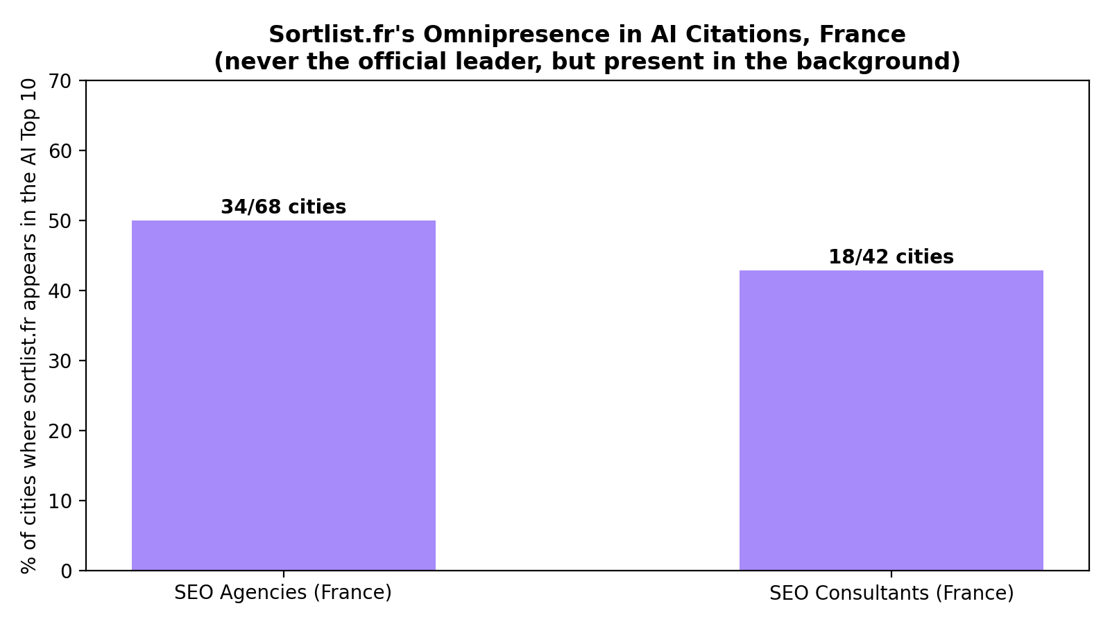 Bar chart: sortlist.fr appears in the AI Top 10 in 34 of 68 French SEO agency markets (50%) and 18 of 42 consultant markets (43%), despite never being the official leader